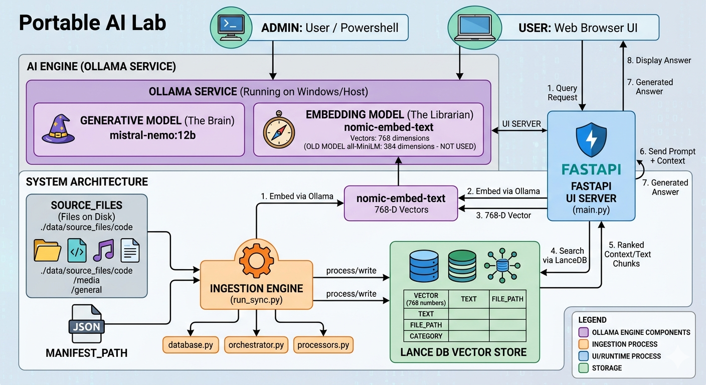 Diagram Overview of the RAG architecture